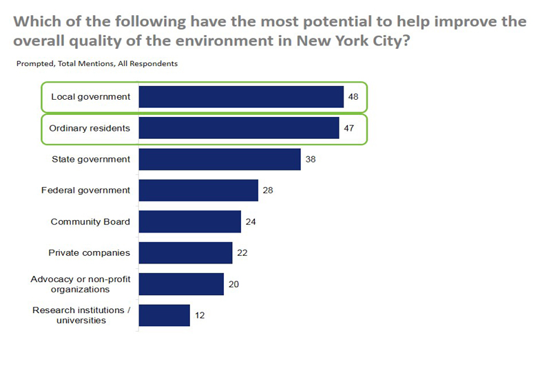 A chart which asks, "Which of the following have the most potential to help improve the overall quality of the environment in New York City?" The top two are local government and ordinary residents